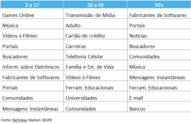 Sites preferidos pela Classe C no Brasil