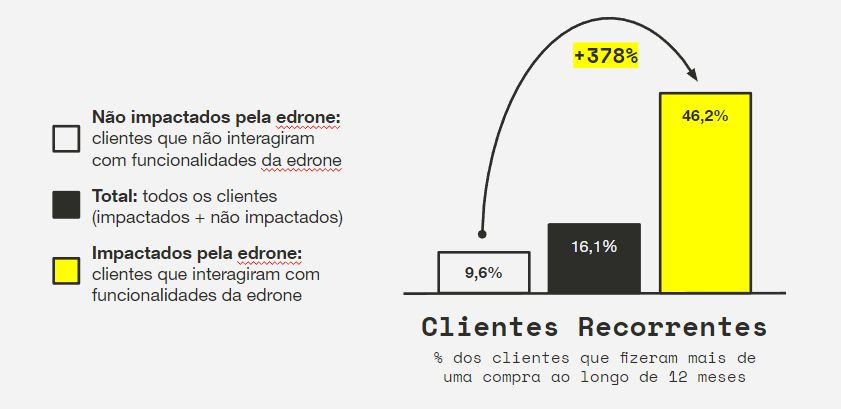 Martz - CRM para Retenção de Clientes em E-commerces