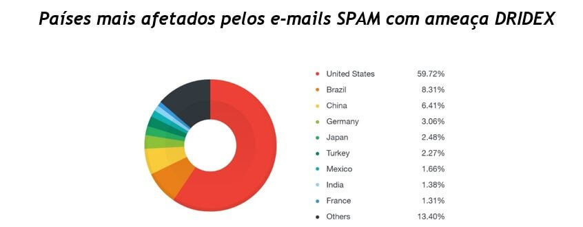 Paises mais afetados pelos emails SPAM com ameaca Dridex