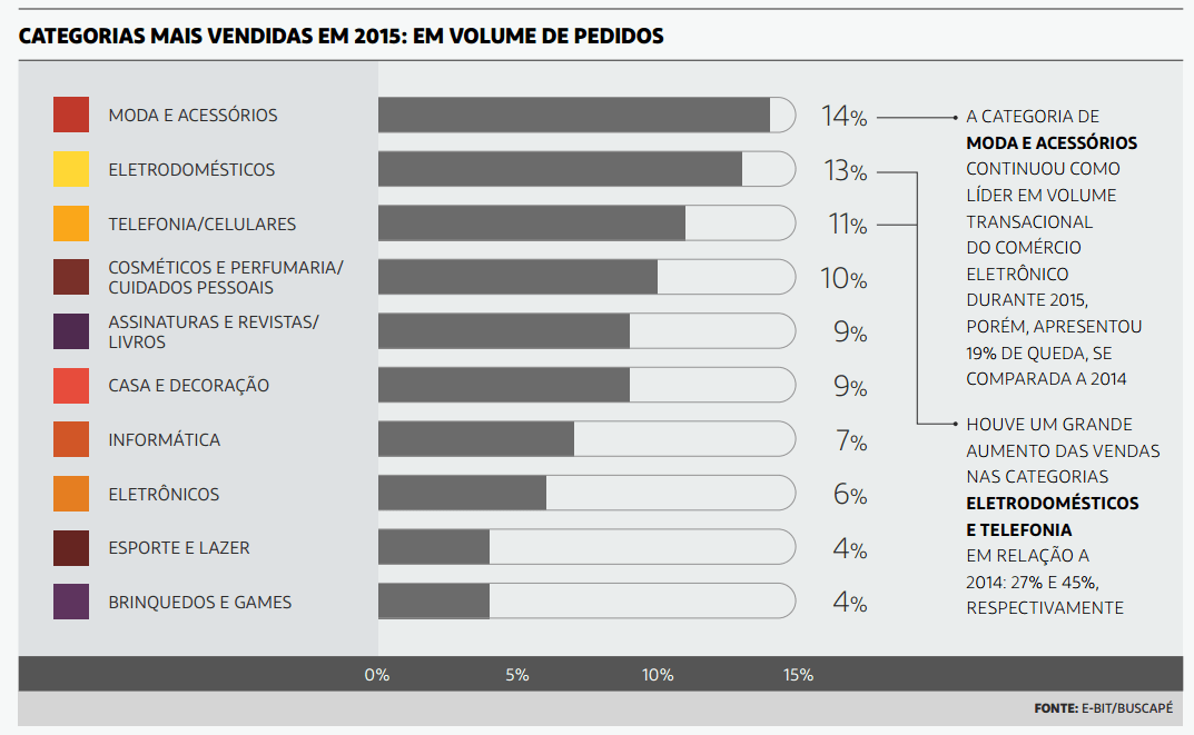 Categorias mais vendidas em volume de pedido 2015
