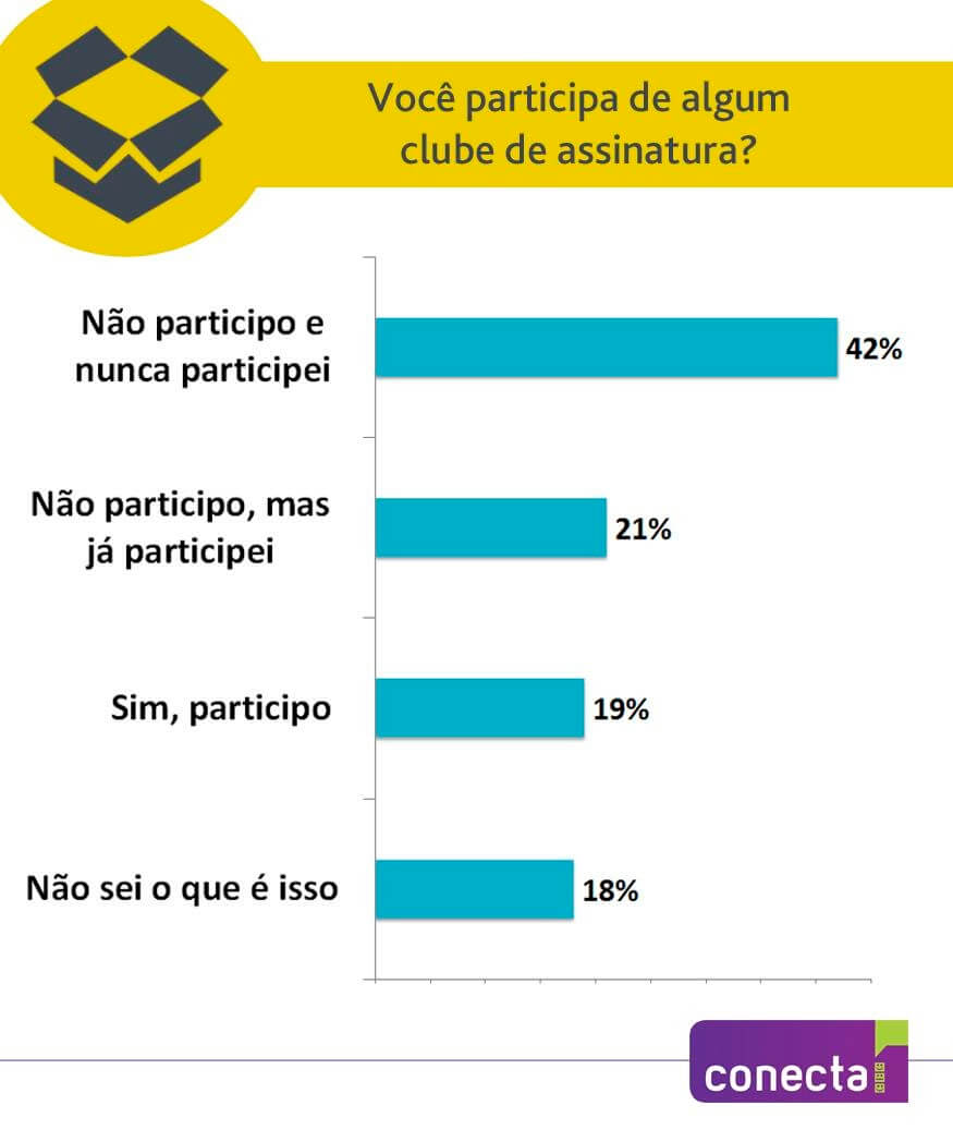 Um em cada cinco internautas participam de clubes de assinatura no Brasil