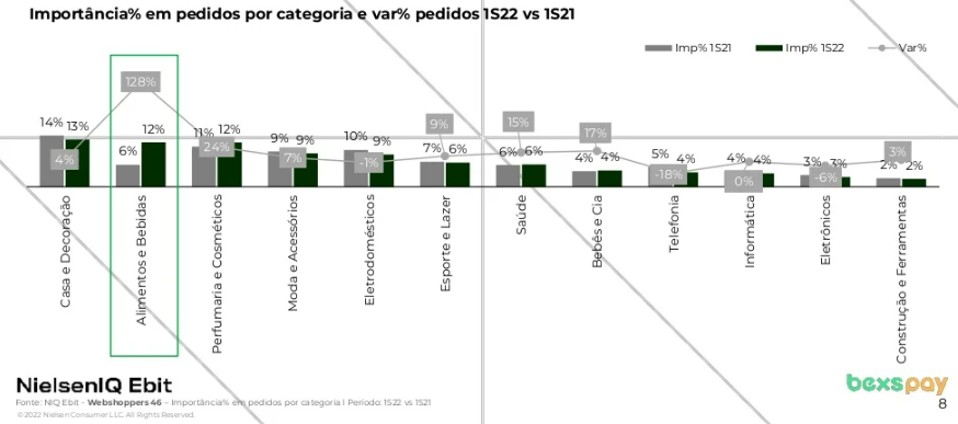Importance of the category according to variations in the number of orders - GMV data 1st half 2022/ NielsenIQ Ebit