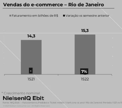 Sales in Rio de Janeiro compared to regional sales?  NielsenIQ Ebit