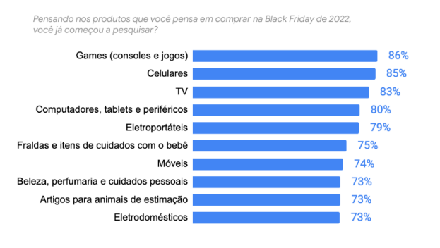produtos e categorias mais pesquisados antes da Black Friday segundo pesquisa do Google