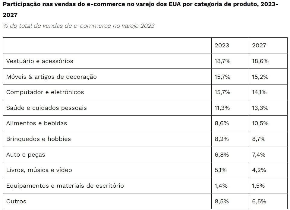 Participação nas vendas do e-commerce no varejo dos EUA por categoria de produto, 2023-2027