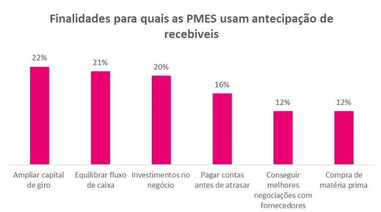 Antecipação de recebíveis é apreciada por PMEs, que destacam taxa de juros como diferencial