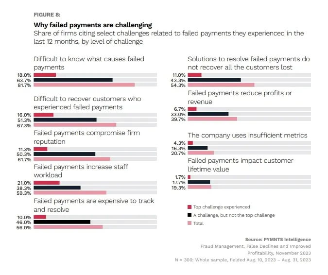 Gráfico da PYMNTS sobre falhas nos pagamentos em e-commerce