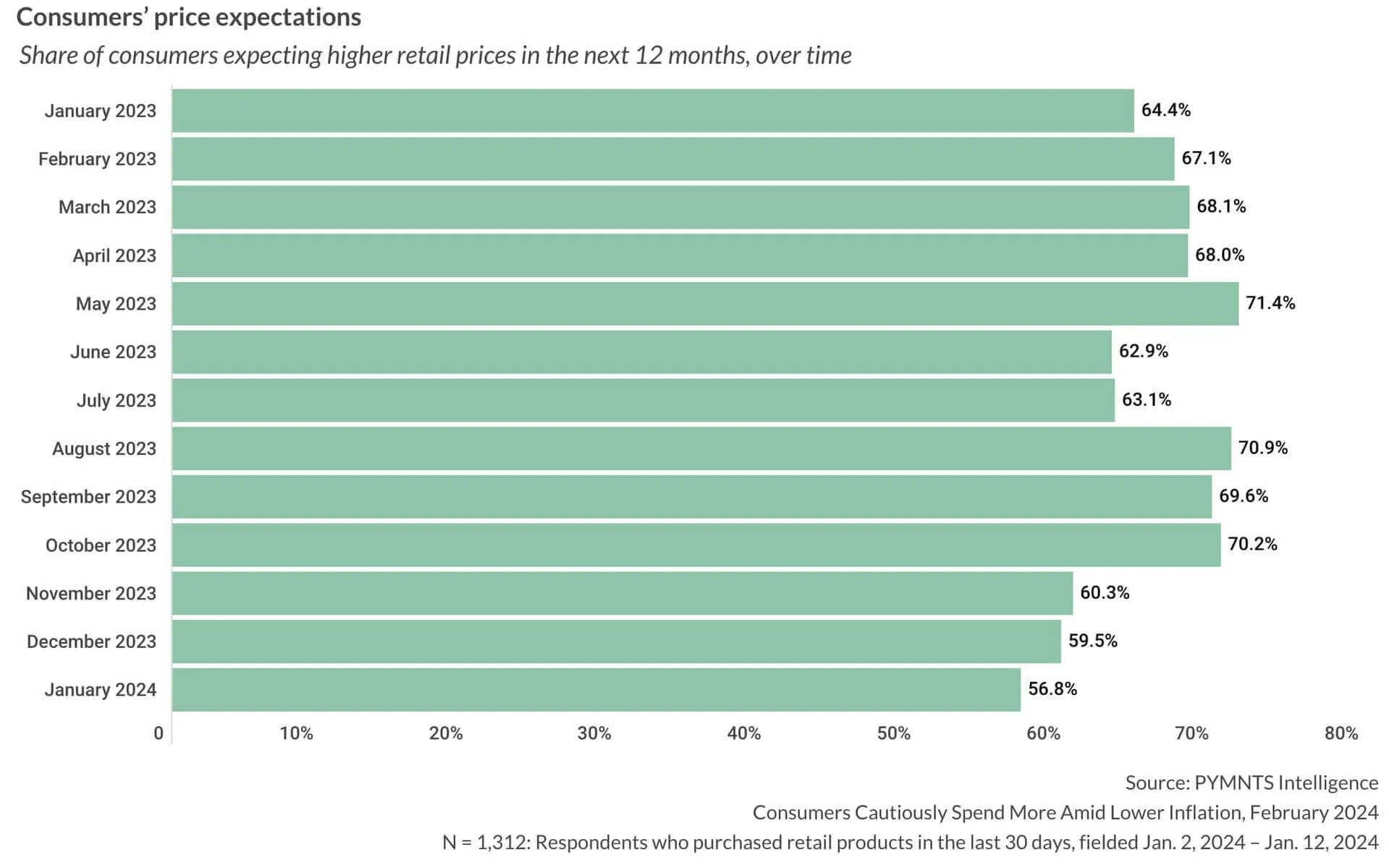 Expectativa dos consumidores nos EUA sobre preços no varejo, gráfico