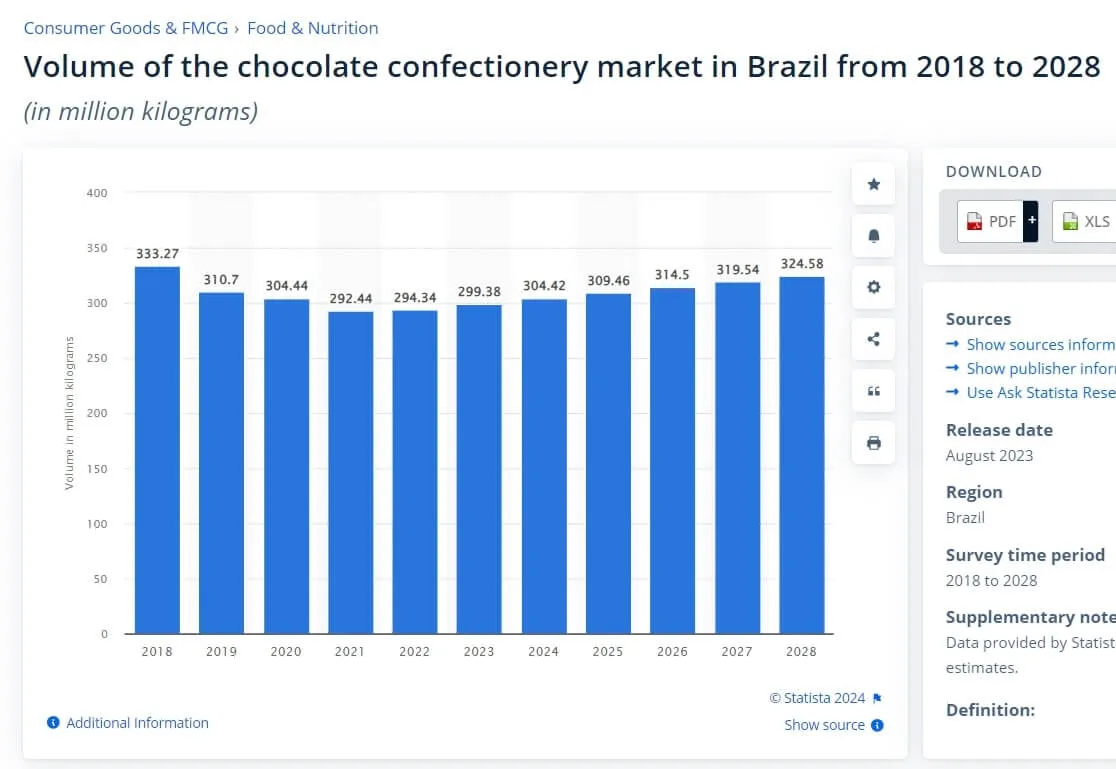 Gráfico com projeção da produção de chocolates (kg) até 2028, fonte Statista