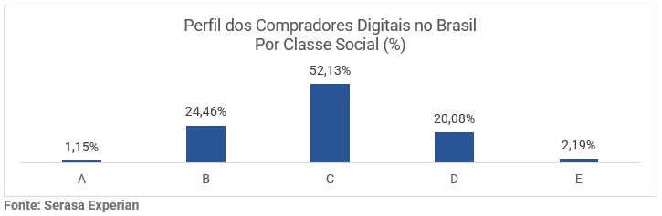 perfil dos consumidores por classe social - pesquisa Serasa Experian