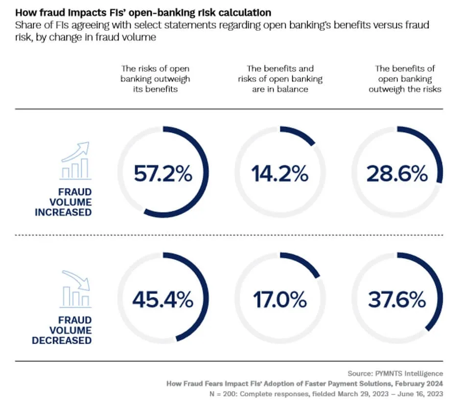 Gráfico da PYMNTS sobre risco de fraudes no open banking