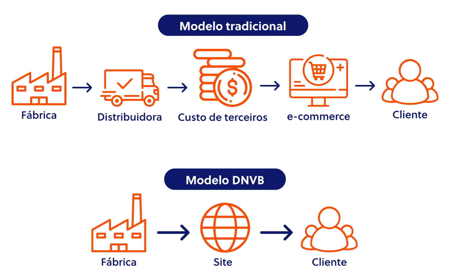 Social Commerce e a revolução do varejo digital: o papel crucial das DNVBs