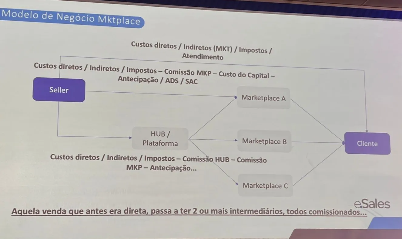 Custos diretos e indiretos do marketplace - Palestra Marcelo Vieira Conferência Santa Catarina 2024