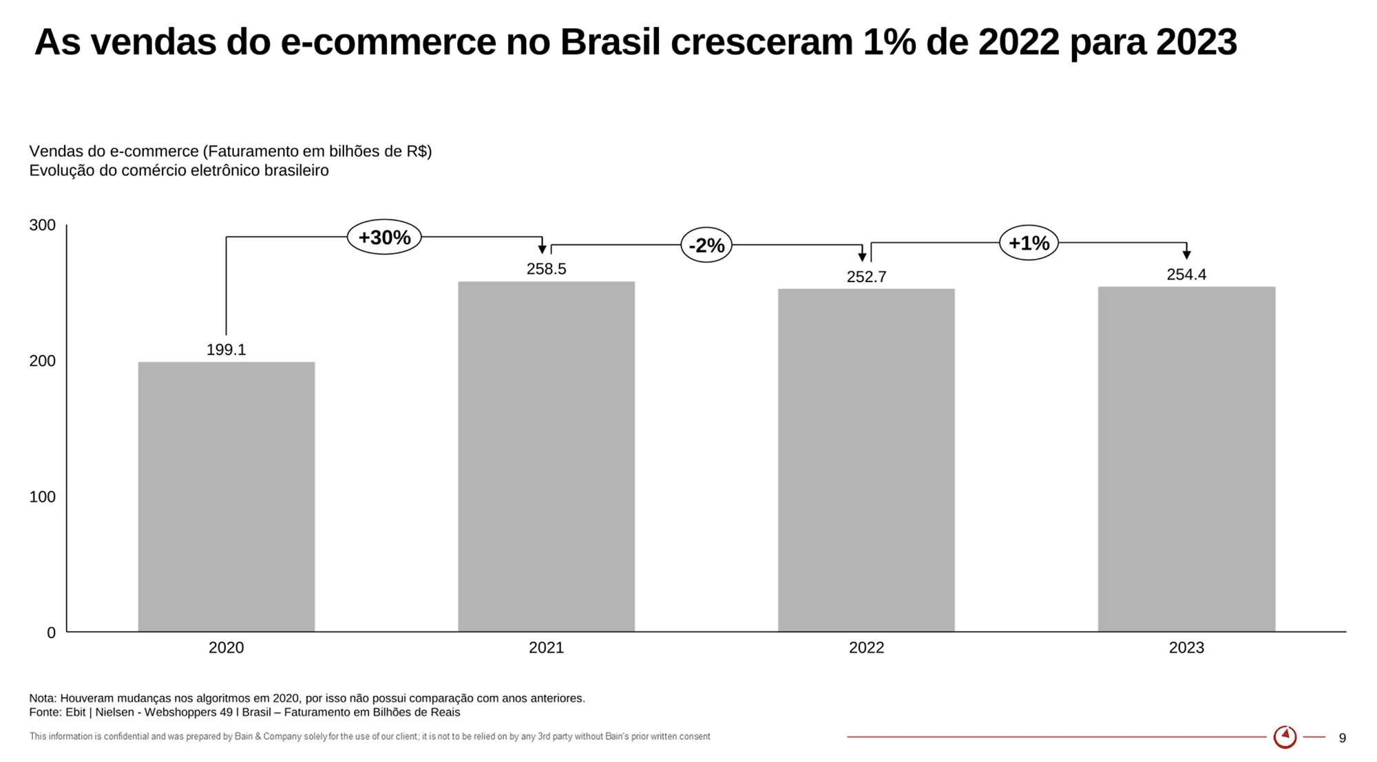 Análise do varejo 2023: e-commerce tem baixo crescimento, visitas às lojas de ruas e shoppings caem, e setor Farma se destaca