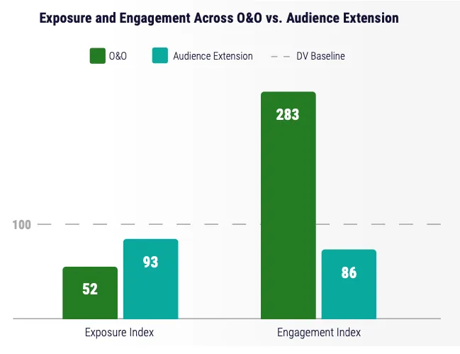 Gráficos em barras azuis e verde indicando os níveis de alcance e exposição do retail media