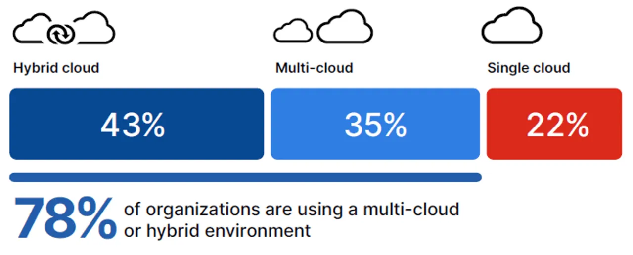 Investimento em segurança na nuvem está nos planos de 61% as empresas, aponta Fortinet