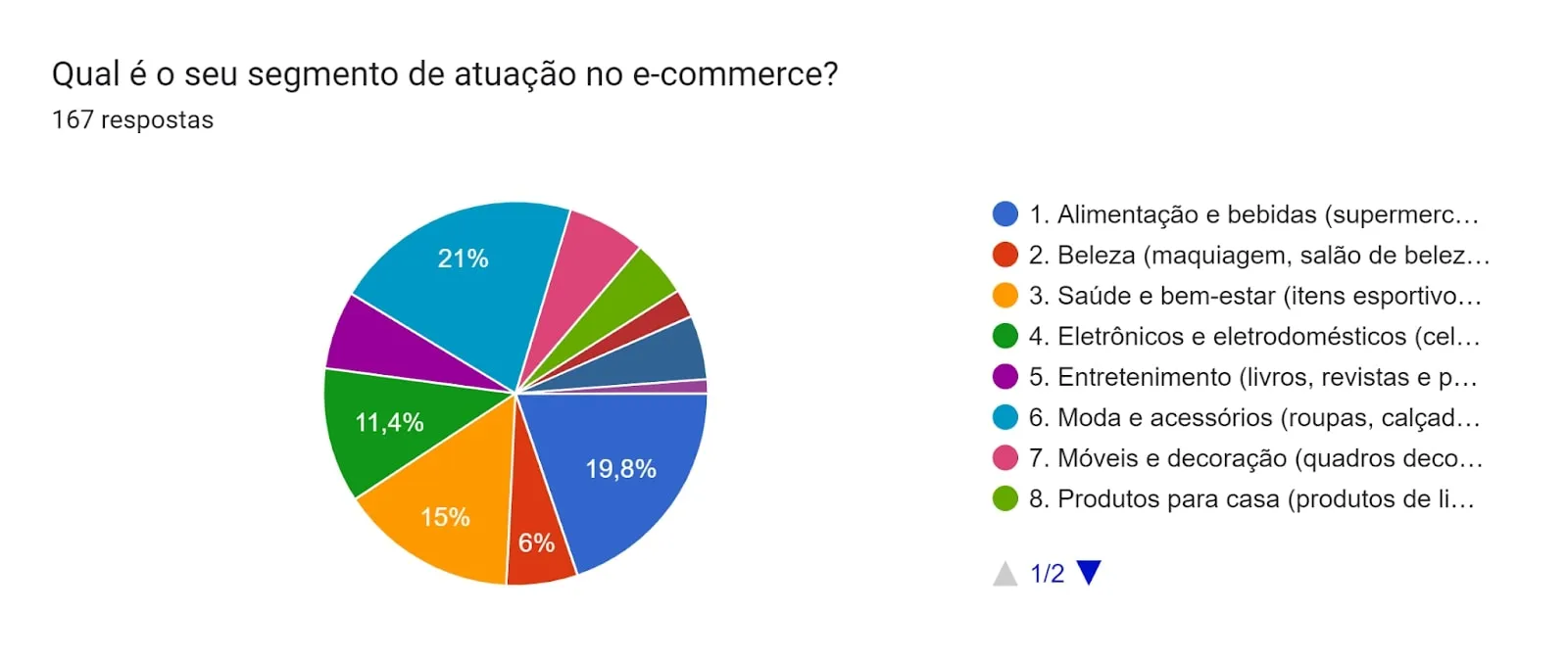 Gráfico de pizza indicando quais são os segmentos de atuação das marcas no e-commerce