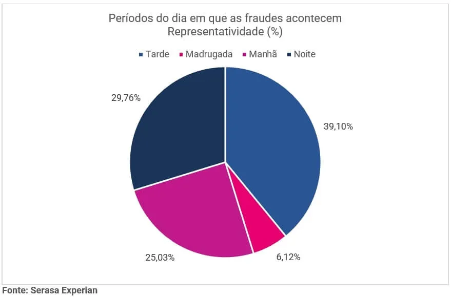 Gráfico da Serasa Experian representando horários com maiores tentativas de ações fraudulentas