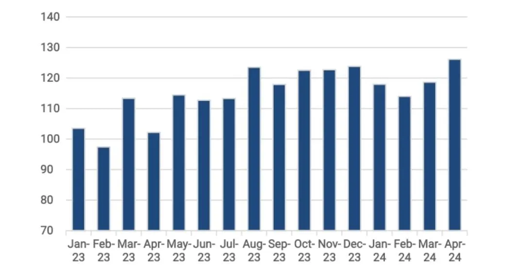 Gráfico em barras azul com o índice de desenvolvimento econômico
