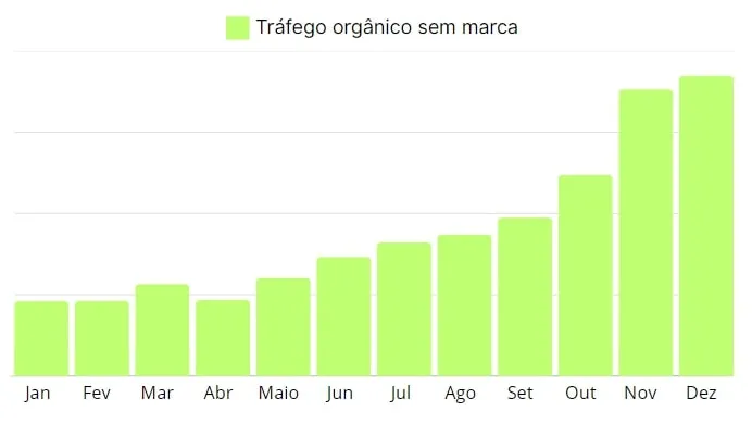 Gráfico representando o crescimento do tráfego orgânico da marca de skincare ajudada pela enext