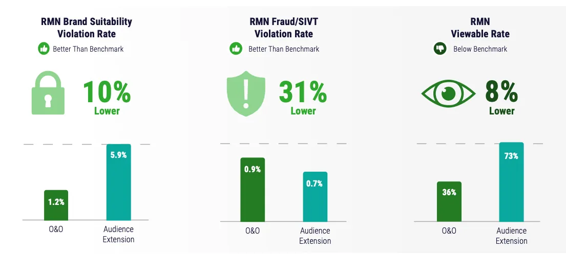 Gráficos em barras azuis e verde indicando os níveis de fraude e alcance do retail media