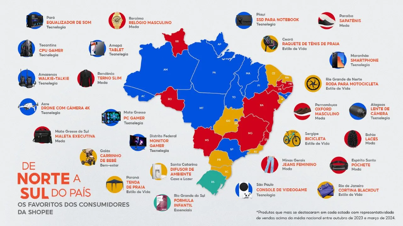 Shopee atualiza lista de produtos mais vendidos no marketplace de norte a sul do Brasil