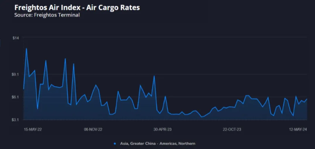 Transporte aéreo de cargas surpreende com crescimento impulsionado pelo e-commerce