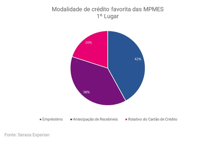 4 em cada 10 MPMEs preferem antecipação de recebíveis como modalidade de crédito