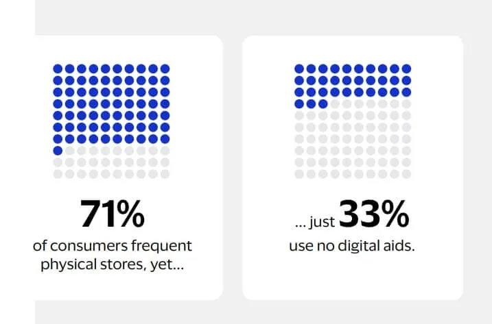 Gráfico da Visa com porcentagem dos clientes que usam recursos digitais durante as compras presenciais