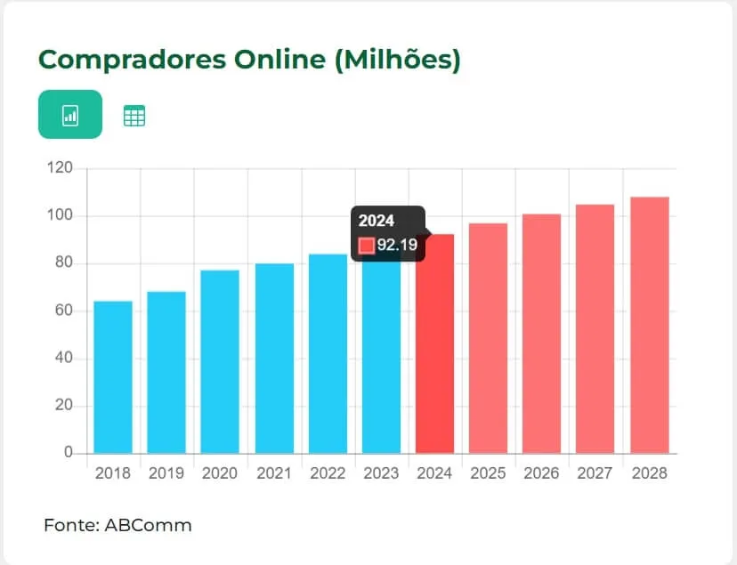 Gráfico de barras de ABComm representando o número de comprados online em 2024