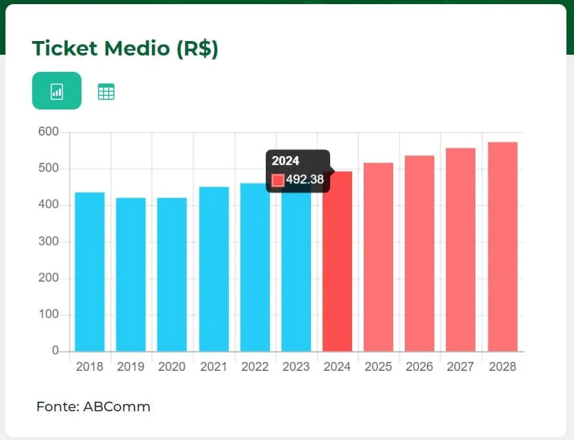Gráfico de barras da ABComm representando o aumento do ticket médio dos consumidores em 2024