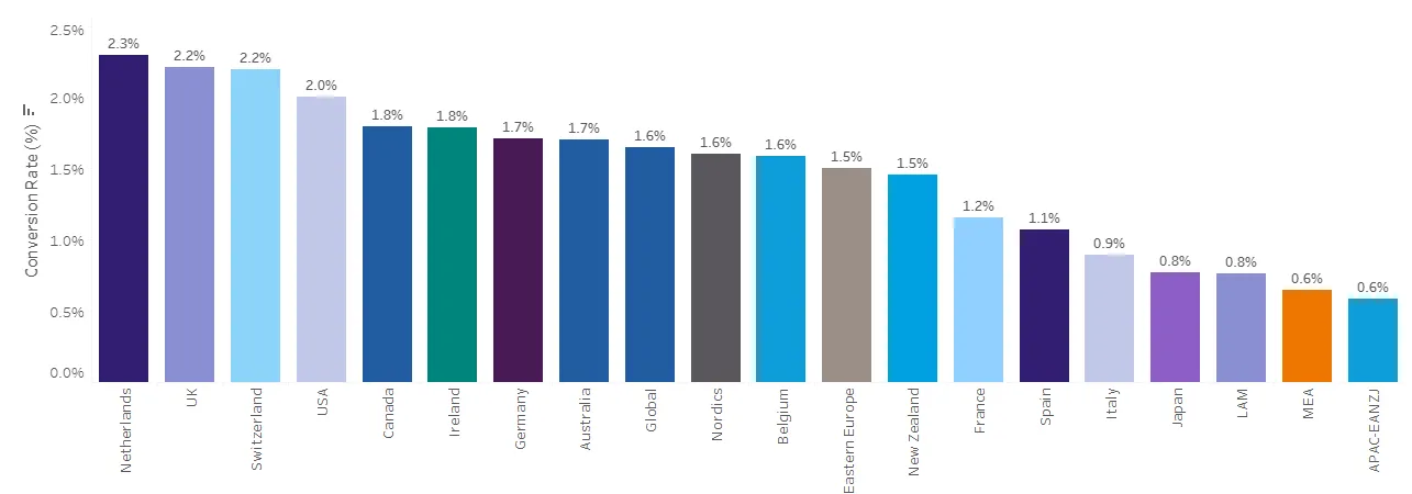 Gráfico em barras com tons de azul indicando a taxa de conversão no e-commerce LATAM
