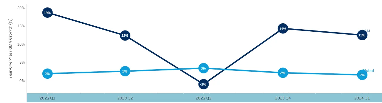 Gráfico azul claro e azul escuro com índice de vendas online na América Latina