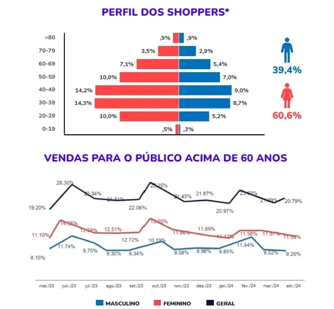 Perfil dos consumidores (idade e genêro) que consomem em farmácias, segundo dados da Bnex de 2024