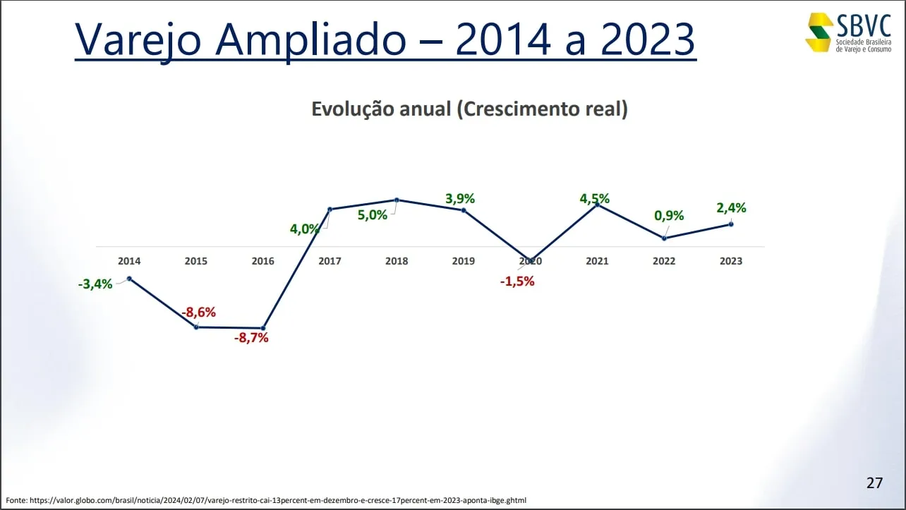 Gráfico da SBVC com dados sobre o varejo ampliado 2023