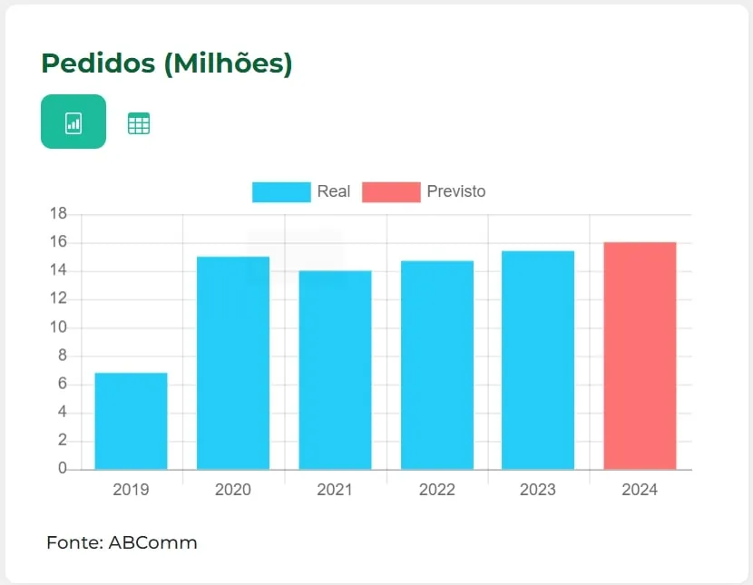Gráfico de barras da Abcomm com previsão para o número de pedidos do dia dos namorados de 2024