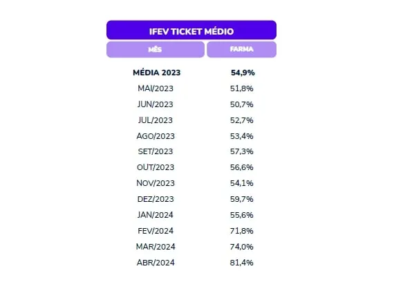 Evolução do IFEV baseado em ticket médio segundo dados da Bnex