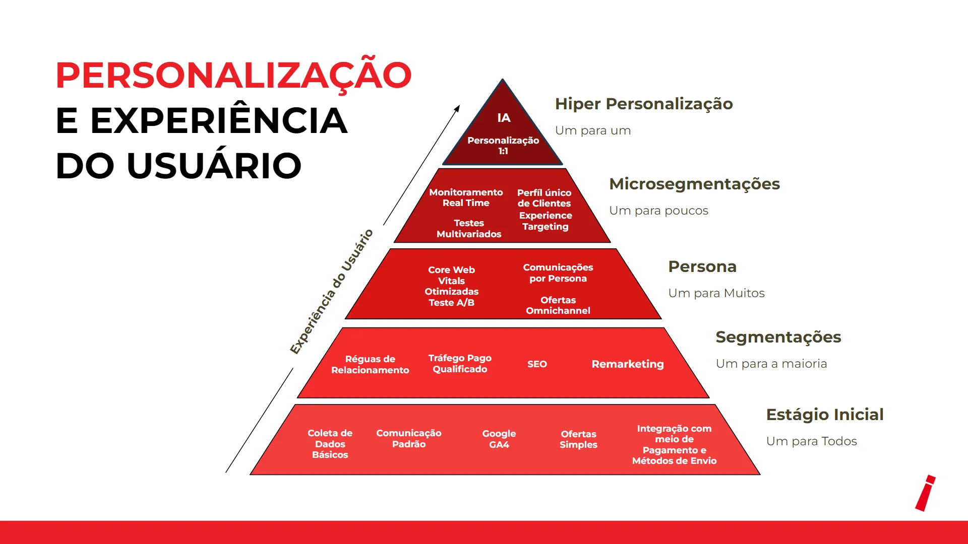 Pirâmide vermelha dividida entre os níveis de personalização da experiência do usuário