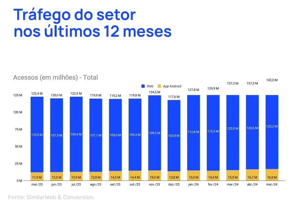 Gráfico de barras da Conversion apontando os números de trafego do e-commerce de saúde e farma