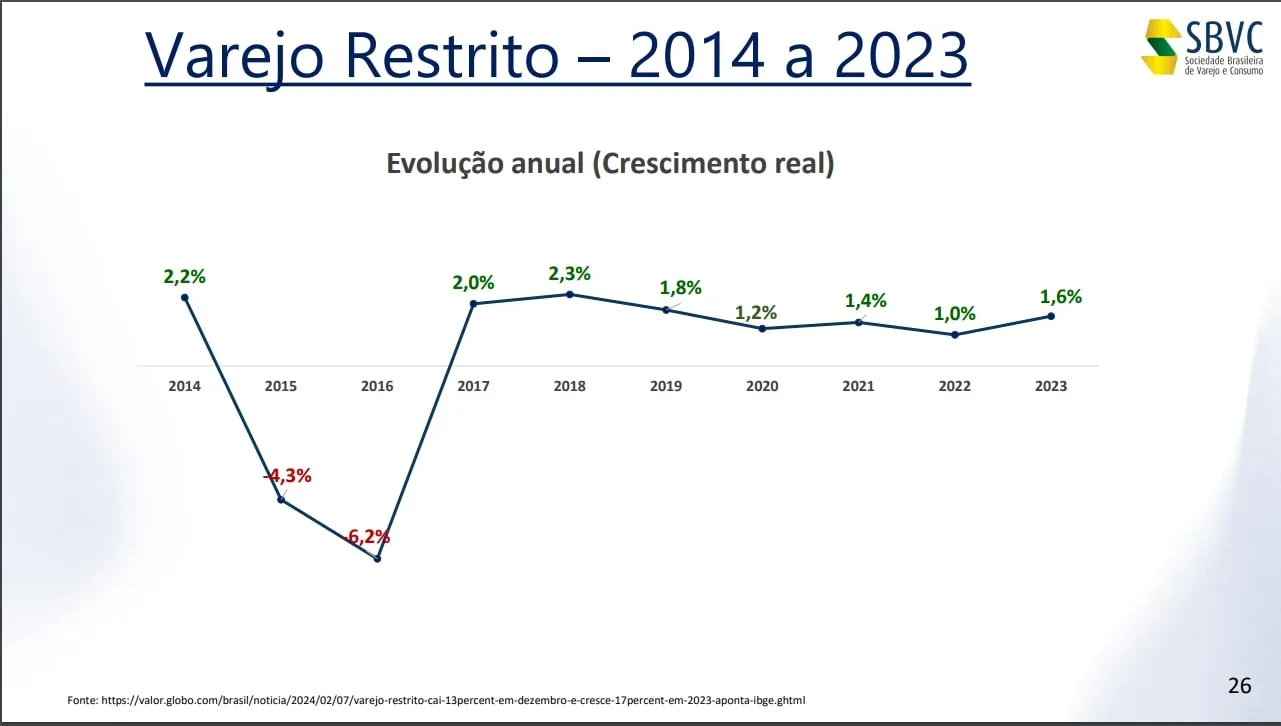 Gráfico da SBVC com dados sobre o varejo restrito de 2023