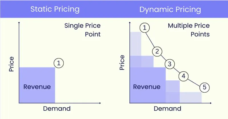 Estratégias rápidas de precificação dinâmica para aumento de margem e vendas no e-commerce