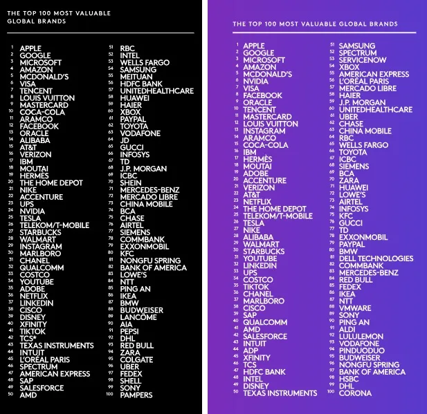 Uma tela preta e uma azul paralelas para comparar as 100 marcas mais valiosas em 2023 e 2024
