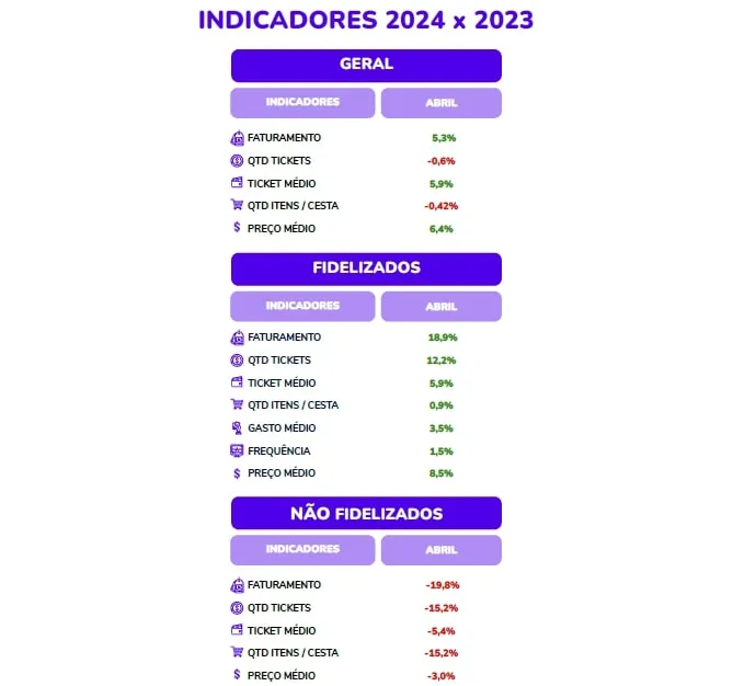 Indicadores gerais - faturamento, quantidade de compras, ticket médio, etc. - do varejo farmacêutico, segundo dados da Bnex de 2024