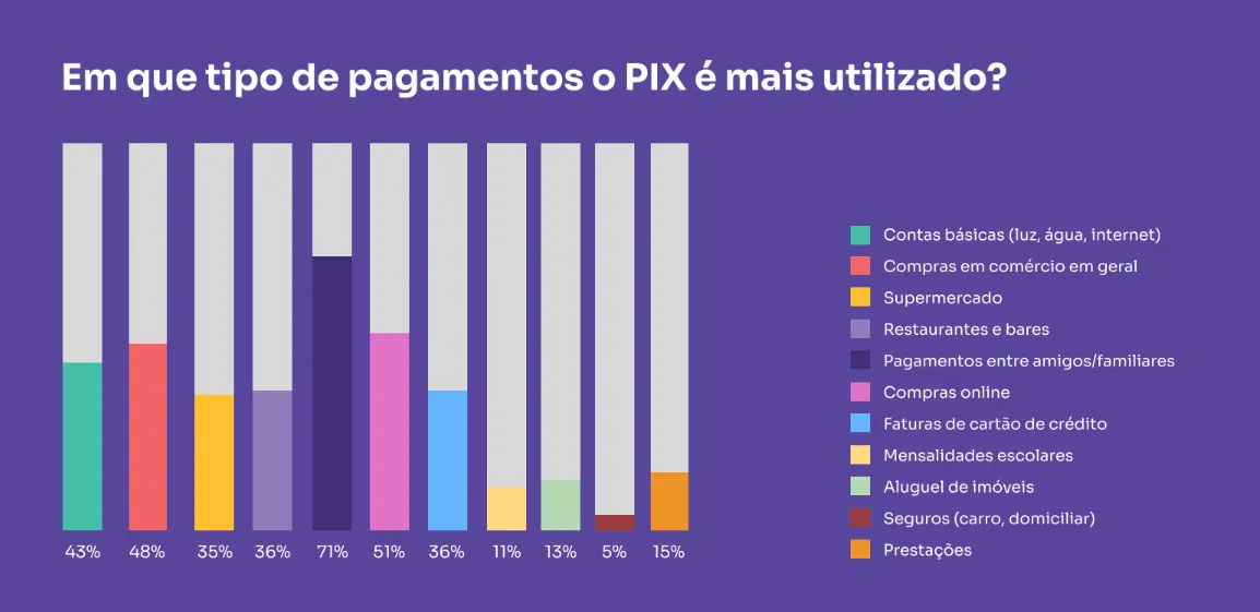 Gráfico em barras com fundo roxo indicando os diversos usos de Pix para pagamentos