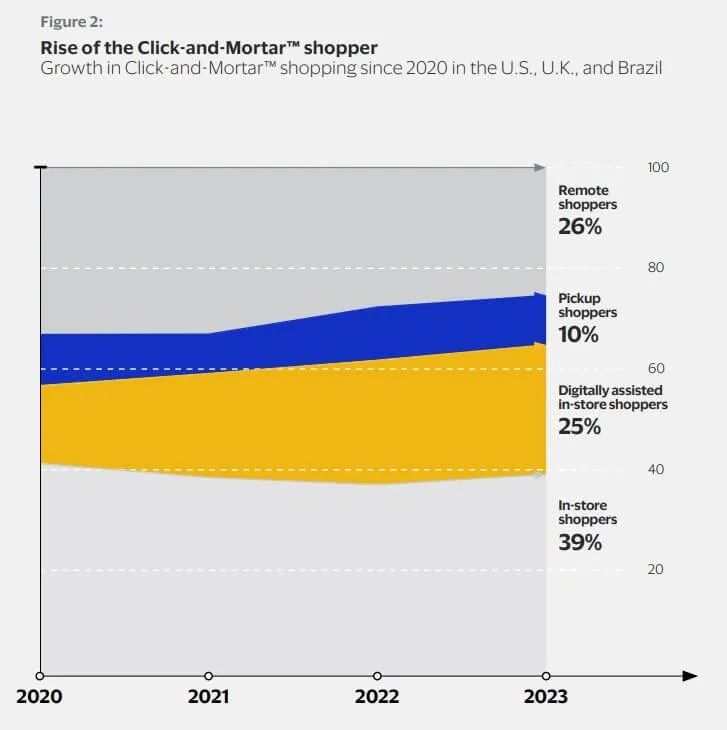 Gráfico da Visa com o crescimento dos consumidores que utilizam o click and mortar