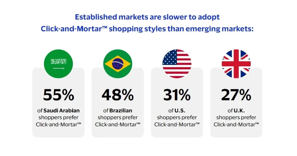 Gráfico da Visa com porcentagem de aderência do modelo click and mortar nos diferentes mercados