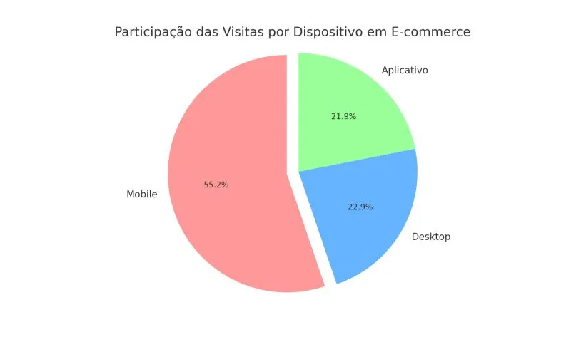 77% dos acessos ao <nowrap>e-commerce</nowrap> no Brasil, em maio, são através de dispositivos móveis