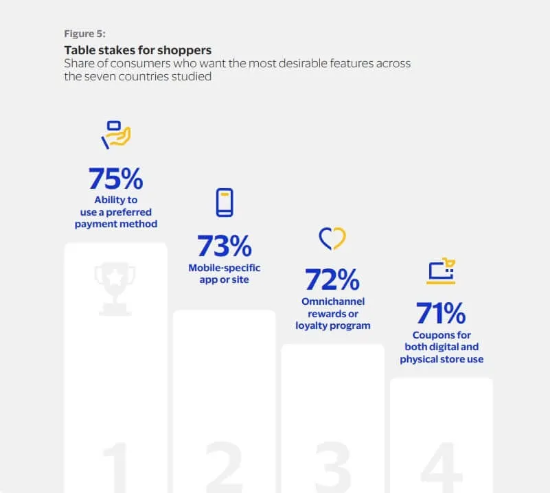 Gráfico com os recursos digitais mais procurados nas lojas físicas