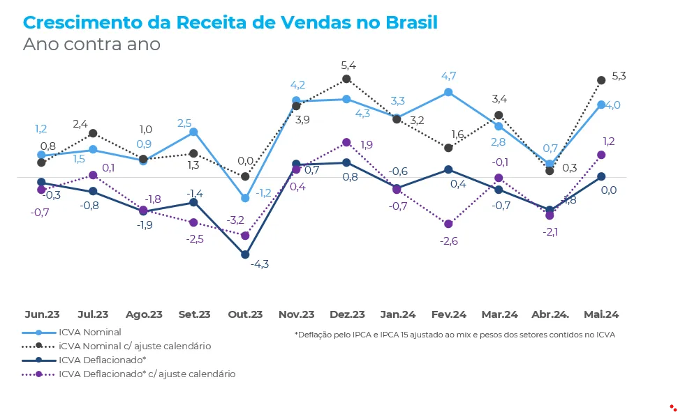 Gráfico indicando os níveis do ICVA de maio.