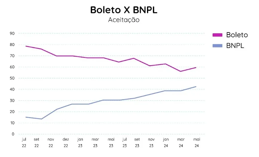 Pagaleve estudo sobre BNPL, gráfico com comparação entre boleto e pix